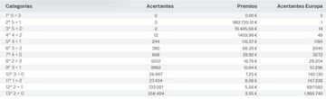 Escrutinio del sorteo de Euromillones del 28 de abril.