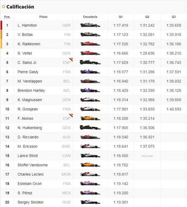 F1 GP Hungría 2018: parrilla de salida y clasificación