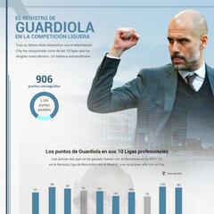El gráfico que eleva a Guardiola frente a otros grandes técnicos