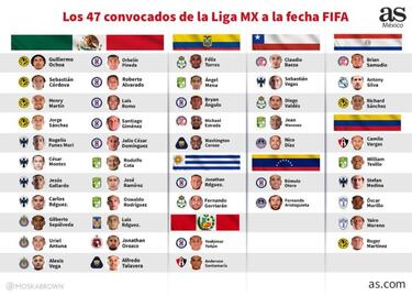 Los 47 futbolistas de Liga MX que estarán en la Fecha FIFA
