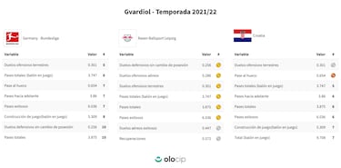 Guardiola encuentra un recambio de lujo para Nathan Ake