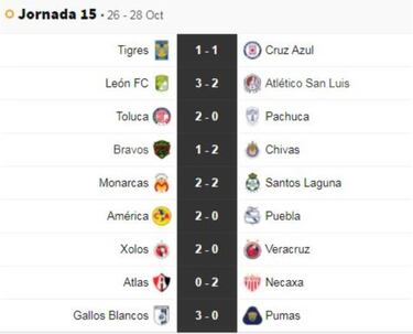 Partidos y resultados de la jornada 15 de la Liga MX