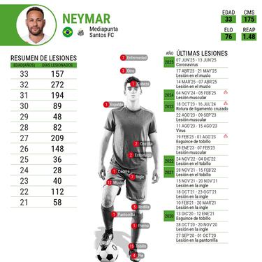 Neymar cae a los infiernos