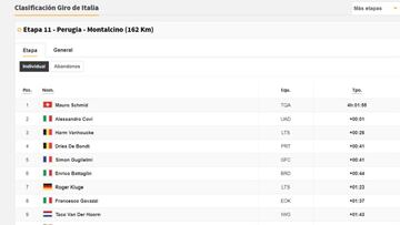 Etapa 11: clasificaciones del día y así queda la general del Giro