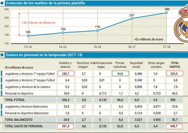 Los sueldos de la plantilla han subido 135M€ en cinco años