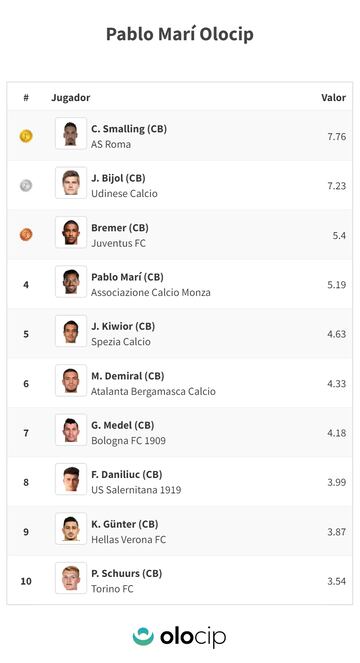 Ranking de los mejores centrales de la Serie A, según datos de Olocip.