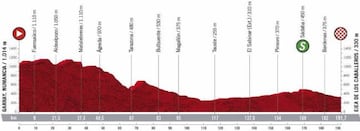 Perfil de la cuarta etapa de la Vuelta a España 2020.