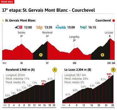 Tour de Francia 2023 hoy, etapa 17: horario, perfil y recorrido