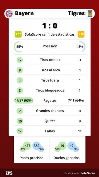 Tigres solo le remató una vez a portería al Bayern Múnich