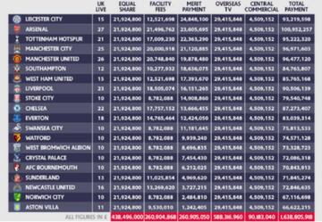 Cuadro de pagos de la Premier a los clubes en la temporada 2015/16.