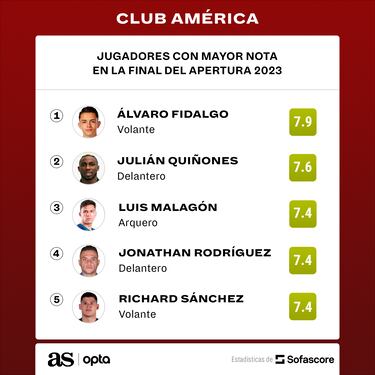 Los héroes del campeonato del América en el Apertura 2023