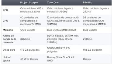 Oficial: Así es por dentro Project Scorpio, la nueva Xbox