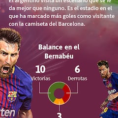 Gráfico: cómo Messi se ha erigido en el señor del Bernabéu