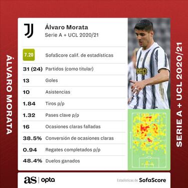 Juventus considering returning Morata to Atlético Madrid