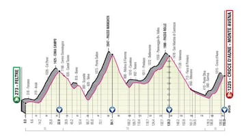 Perfil de la etapa 20 del Giro de Italia.