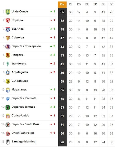Tabla de posiciones Primera B 2025 actualizada hoy, 2 de noviembre: fecha 30, fútbol chileno