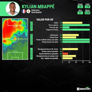 Los datos estadsticos de Kylian Mbapp.