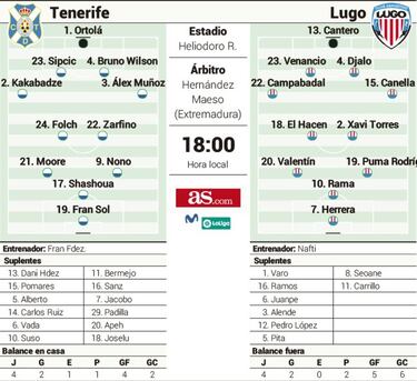 Las dudas del Tenerife chocan ante la confianza del Lugo
