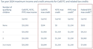 Tabla de montos mximos para el CaleITC y el EITC