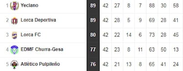 As¨ª quedan los 18 grupos de Tercera: playoff y descenso