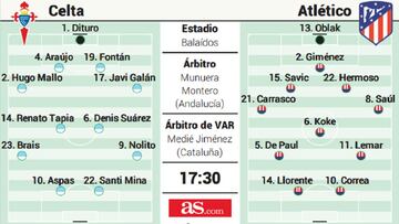 Posibles onces del Celta-Atlético.