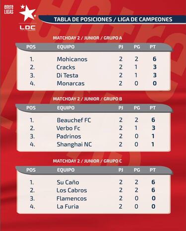 Así quedaron los grupos de la LDC tras la segunda fecha