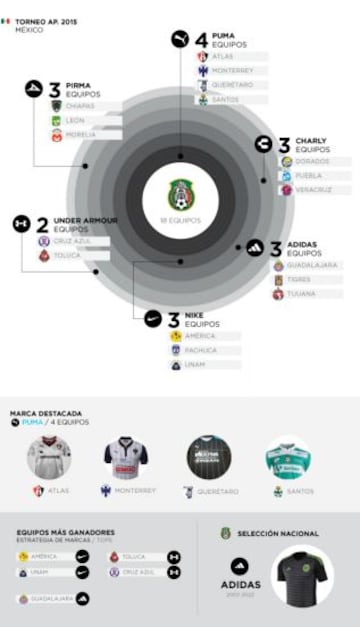 Las marcas predominantes en las ligas del mundo