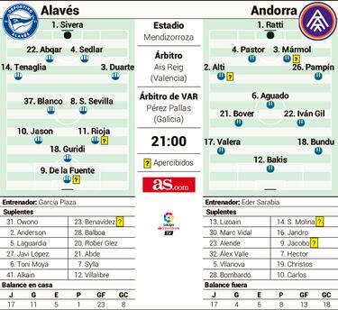 El Alavés examina su solidez en casa ante el descaro del Andorra