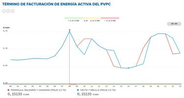 Precio de la luz por horas, 30 de marzo | ¿Cuándo es más barato y cuándo es más caro el kWh?
