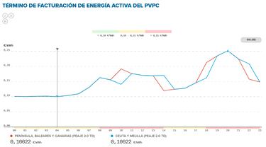 Precio de la luz por horas, 23 de enero | ?Cundo es ms barato y cundo es ms caro el kWh?