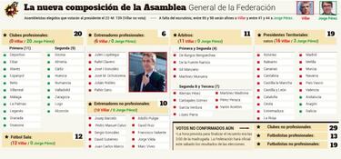 Elecciones FEF: Villar arrasa y Tebas y Jorge Pérez impugnarán