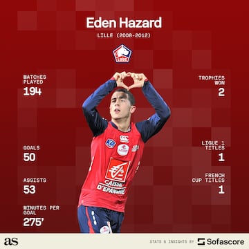 Eden Hazard at Lille (Sofascore)