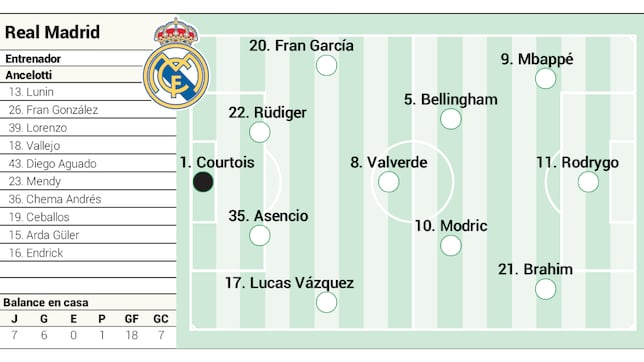 Posible alineación del Real Madrid ante el Getafe hoy en LaLiga EA Sports