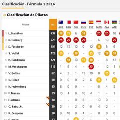 Así está la clasificación general tras el GP Bélgica F1