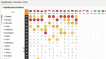 Así está la clasificación general tras el GP Bélgica F1