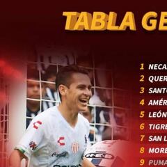 La tabla general del Apertura 2019 de la Liga MX, jornada 9
