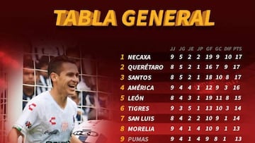 La tabla general del Apertura 2019 de la Liga MX, jornada 9