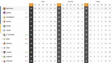 As¨ª est¨¢ la clasificaci¨®n de Primera y as¨ª estar¨ªa sin el VAR