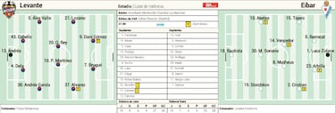 Levante y Eibar están a tres puntos de sus objetivos