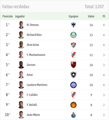 Deossa, Ríos y Arias, los más buscados en el Mundial de Clubes