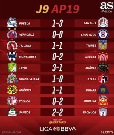 Partidos y resultados de la jornada 9 del Apertura 2019, Liga MX