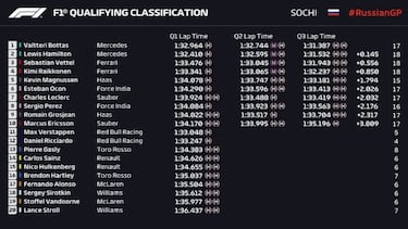 Resultados GP Rusia F1 2018: clasificación y parrilla en Sochi