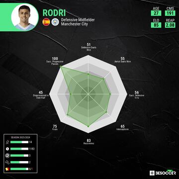 Rodrigo stats