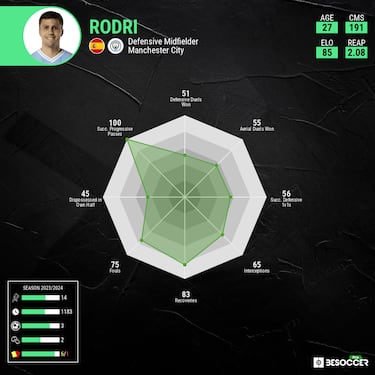 Man City’s Rodrigo: best midfielder in the world, say boffins