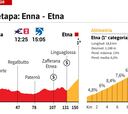 Giro de Italia 2020 hoy, etapa 3: perfil y recorrido