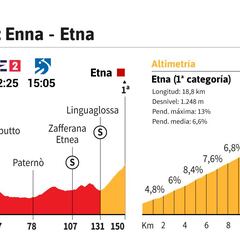Giro de Italia 2020 hoy, etapa 3: perfil y recorrido