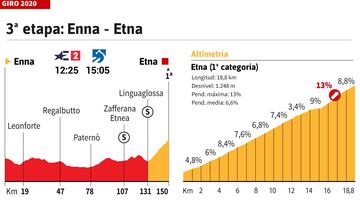 Giro de Italia 2020 hoy, etapa 3: perfil y recorrido