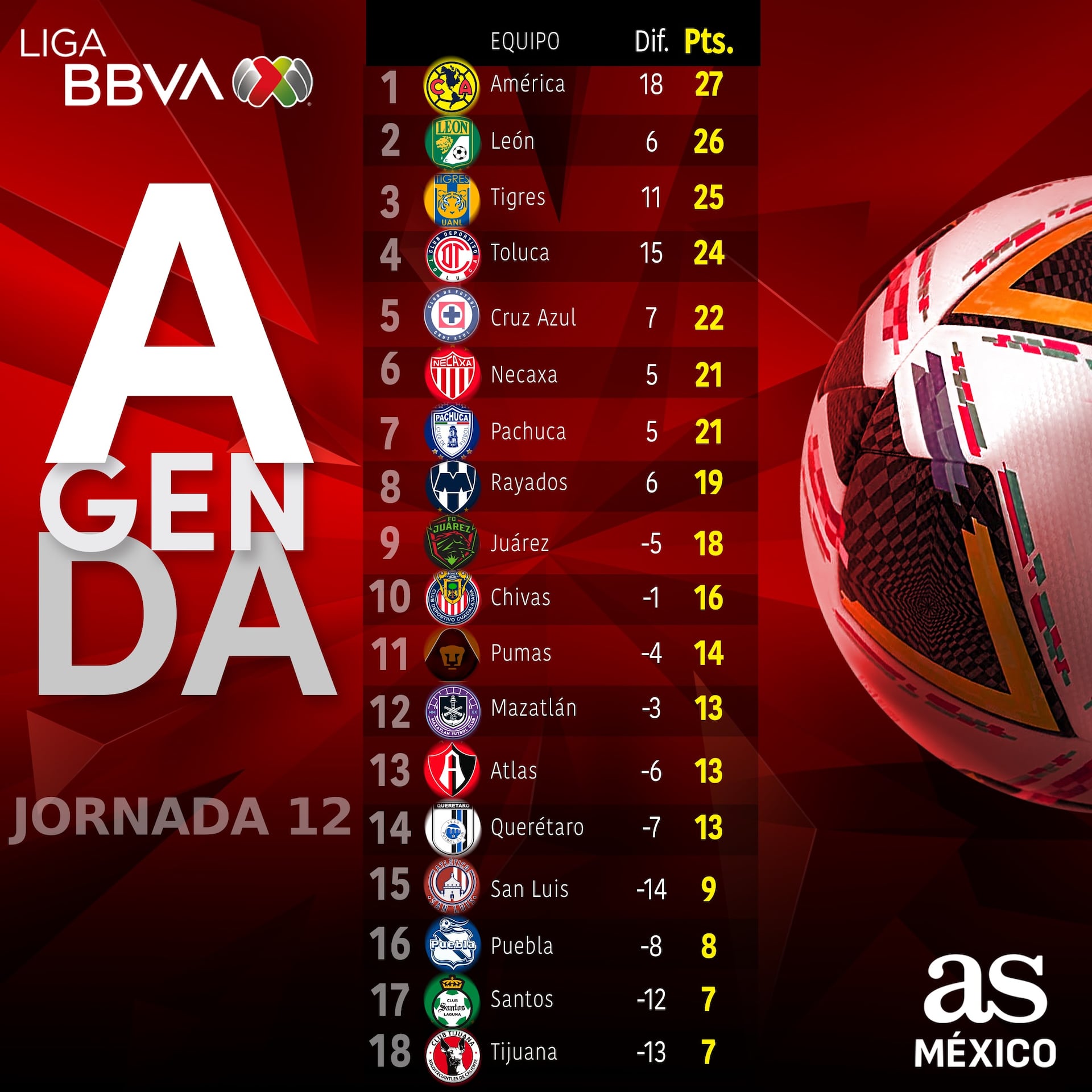 Tabla general de la Liga MX: Clausura 2025, Jornada 12 - AS México