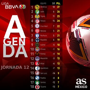 Tabla general de la Liga MX: Clausura 2025, Jornada 12