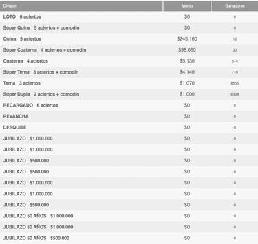 Resultados Loto Chile hoy: números que cayeron y premios del sorteo 5186 | ganadores 3 de noviembre